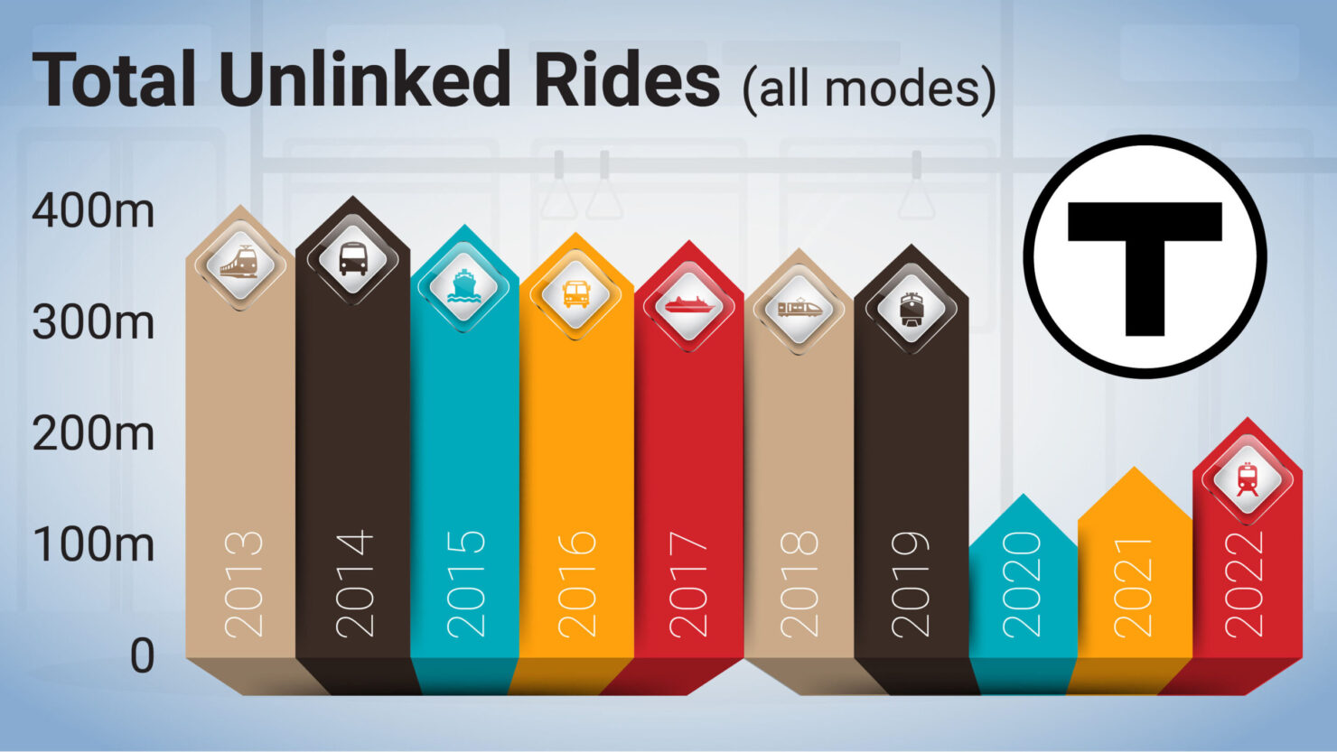 A bar graph showing the loss of riders from 2015 through 2018 on the MBTA, then the growth of riders after the initial loss at the beginning of the pandemic in 2020.